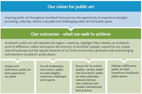 Public Art Policy - Vision and Outcomes Table